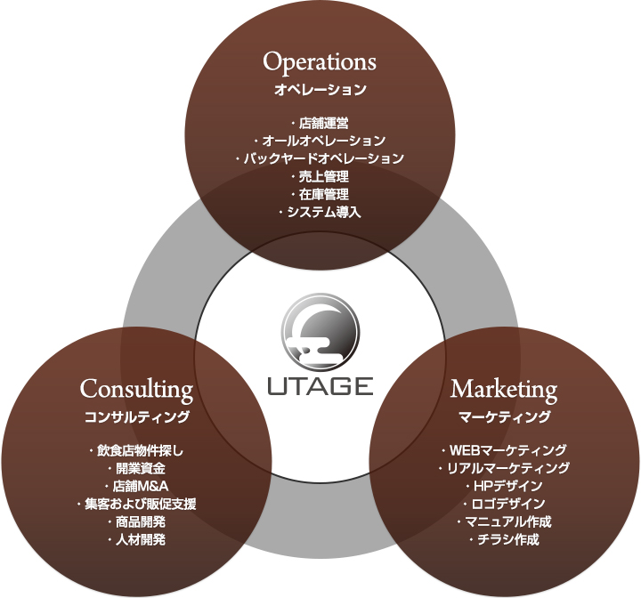 広告代理事業・メディア事業・制作事業・SEO事業